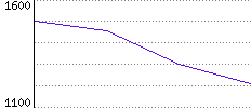 Rating History