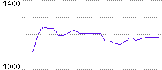 Rating History