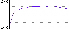 Rating History