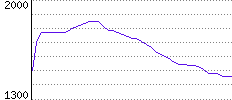 Rating History