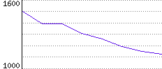 Rating History