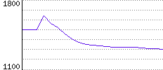 Rating History