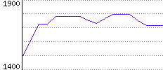 Rating History