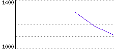 Rating History