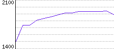 Rating History