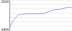 Rating History