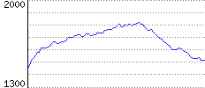 Rating History