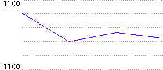 Rating History