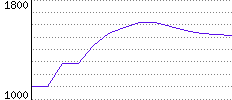 Rating History