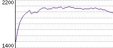 Rating History