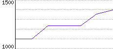 Rating History