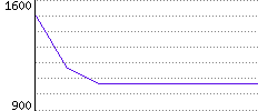 Rating History