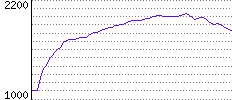 Rating History