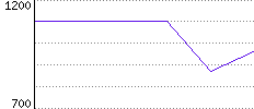 Rating History