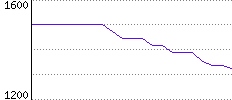 Rating History