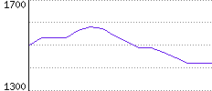 Rating History