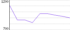 Rating History