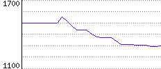 Rating History