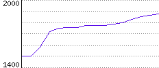 Rating History