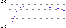 Rating History