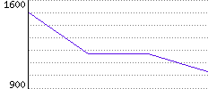 Rating History