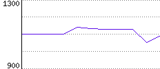 Rating History