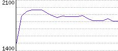 Rating History