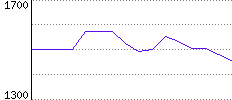 Rating History