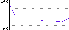 Rating History