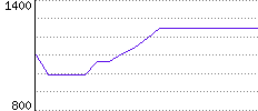 Rating History