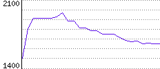 Rating History