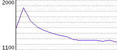 Rating History