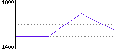 Rating History