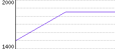 Rating History