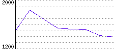 Rating History