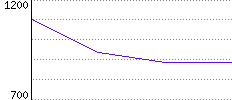 Rating History