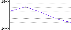 Rating History