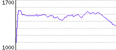 Rating History