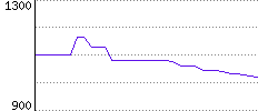 Rating History