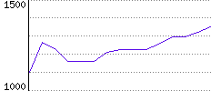 Rating History