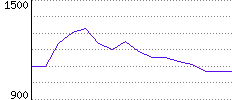 Rating History