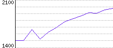 Rating History