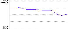 Rating History