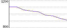 Rating History