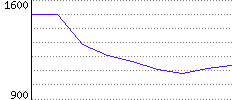 Rating History