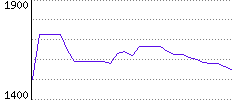 Rating History