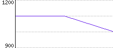 Rating History