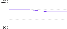 Rating History