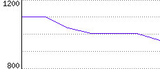 Rating History