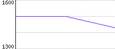 Rating History